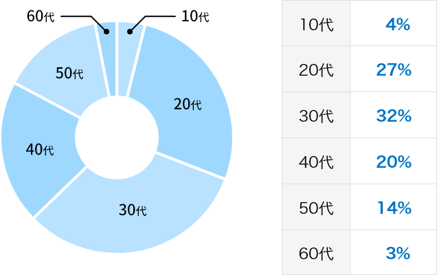10代4%、20代27%、30代32%、40代20%、50代14%、60代3%