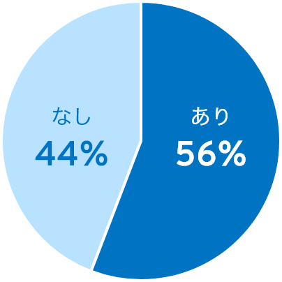 あり56%、なし44%