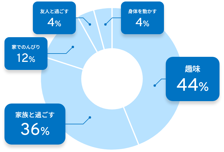 趣味44%、家族と過ごす36%、家でのんびり12%、友人と過ごす4%、身体を動かす4%