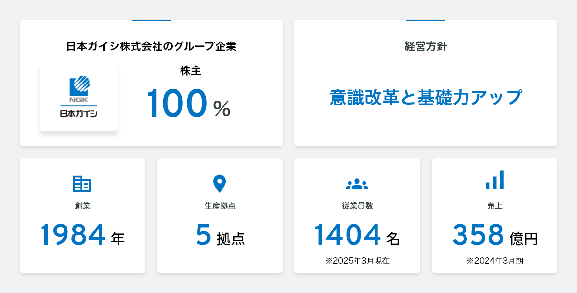 日本ガイシ株式会社のグループ企業 株主100%、経営方針 意識改革と基礎力アップ、創業1984年、生産拠点5拠点、従業員数1404名(2025年3月現在)、売上358億円(2024年3月期)